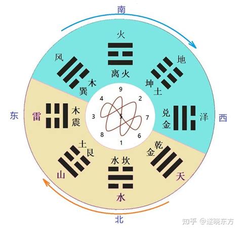 后天八卦五行|易学知识：图解文王后天八卦，演变过程，及其象征和意义！